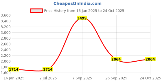 tatacliq.com Louis Philippe Peach Cotton Regular Fit Sweatshirt louis philippe Price History Graph from 16 Jan 2025 to 22 Oct 2025