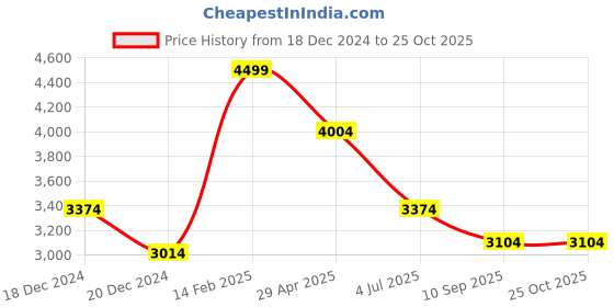 tatacliq.com Louis Philippe Peach Cotton Regular Fit Texture Shirt louis philippe Price History Graph from 18 Dec 2024 to 22 Oct 2025