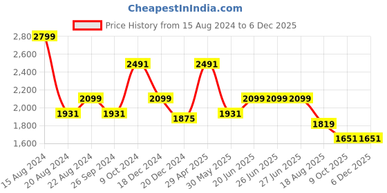 tatacliq.com Louis Philippe Peach Cotton Regular Fit Texture Shirt louis philippe Price History Graph from 15 Aug 2024 to 3 Dec 2025