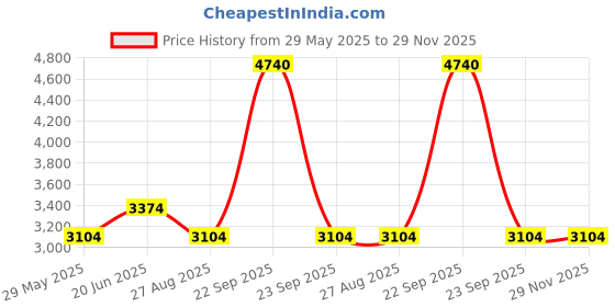 tatacliq.com Louis Philippe Peach Cotton Regular Fit Texture Shirt louis philippe Price History Graph from 29 May 2025 to 29 Nov 2025