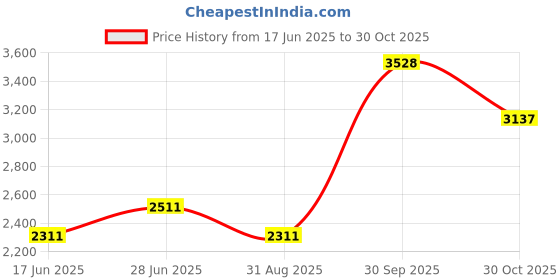 tatacliq.com Louis Philippe Peach Cotton Regular Fit Texture Shirt louis philippe Price History Graph from 17 Jun 2025 to 30 Oct 2025