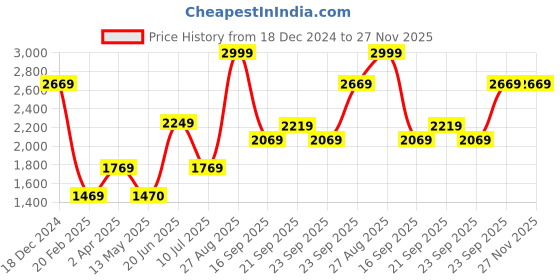 tatacliq.com Louis Philippe Peach Cotton Regular Fit Texture Sweatshirt louis philippe Price History Graph from 18 Dec 2024 to 27 Nov 2025
