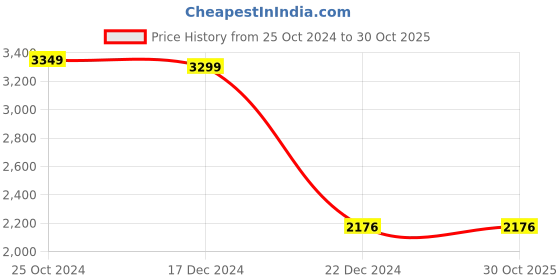 tatacliq.com Louis Philippe Peach Cotton Slim Fit Floral Shirt louis philippe Price History Graph from 25 Oct 2024 to 30 Oct 2025