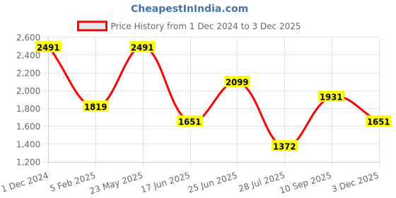 tatacliq.com Louis Philippe Peach Cotton Slim Fit Printed Shirt louis philippe Price History Graph from 1 Dec 2024 to 3 Dec 2025