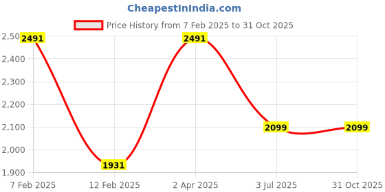 tatacliq.com Louis Philippe Peach Cotton Slim Fit Printed Shirt louis philippe Price History Graph from 7 Feb 2025 to 30 Oct 2025