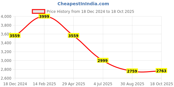 tatacliq.com Louis Philippe Peach Cotton Slim Fit Shirt louis philippe Price History Graph from 18 Dec 2024 to 18 Oct 2025