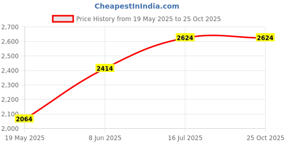 tatacliq.com Louis Philippe Peach Linen Regular Fit Texture Shirt louis philippe Price History Graph from 19 May 2025 to 22 Oct 2025