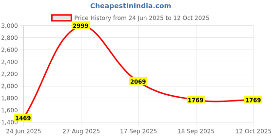 tatacliq.com Louis Philippe Peach Regular fit Print Casual Sweatshirt louis philippe Price History Graph from 24 Jun 2025 to 11 Oct 2025