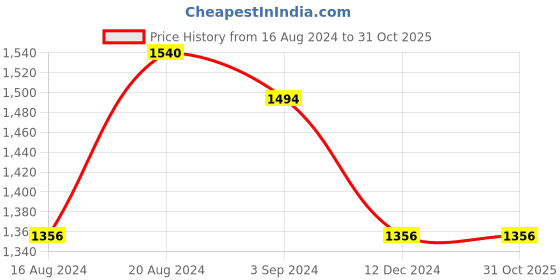 tatacliq.com Louis Philippe Peach Regular Fit Shirt louis philippe Price History Graph from 16 Aug 2024 to 31 Oct 2025