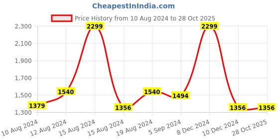 tatacliq.com Louis Philippe Peach Regular Fit Shirt louis philippe Price History Graph from 10 Aug 2024 to 28 Oct 2025