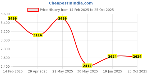tatacliq.com Louis Philippe Peach Regular Fit Texture Shirt louis philippe Price History Graph from 14 Feb 2025 to 22 Oct 2025
