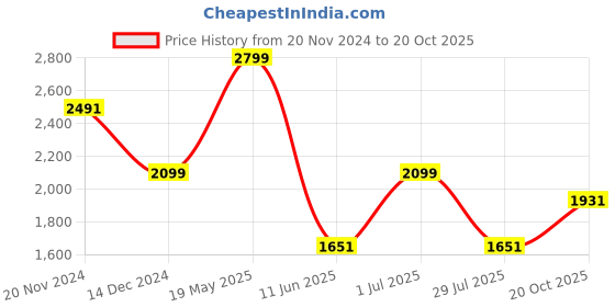 tatacliq.com Louis Philippe Peach Slim Fit Checks Shirt louis philippe Price History Graph from 20 Nov 2024 to 20 Oct 2025