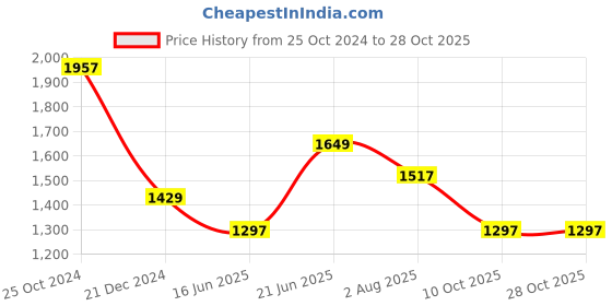 tatacliq.com Louis Philippe Peach Slim fit Solid Casual Polo T-Shirt louis philippe Price History Graph from 25 Oct 2024 to 27 Oct 2025
