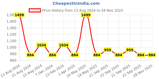 tatacliq.com Louis Philippe Peach Tie louis philippe Price History Graph from 13 Aug 2024 to 27 Nov 2025