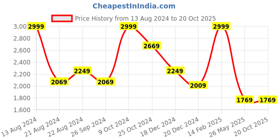 tatacliq.com Louis Philippe Permapress Beige Cotton Regular Fit Self Pattern Shirt louis philippe Price History Graph from 13 Aug 2024 to 20 Oct 2025