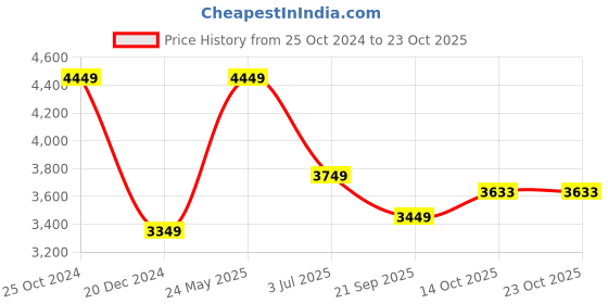 tatacliq.com Louis Philippe Permapress Beige Cotton Regular Fit Shirt louis philippe Price History Graph from 25 Oct 2024 to 23 Oct 2025