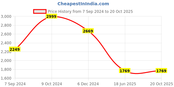 tatacliq.com Louis Philippe Permapress Beige Cotton Regular Fit Shirts louis philippe Price History Graph from 7 Sep 2024 to 20 Oct 2025