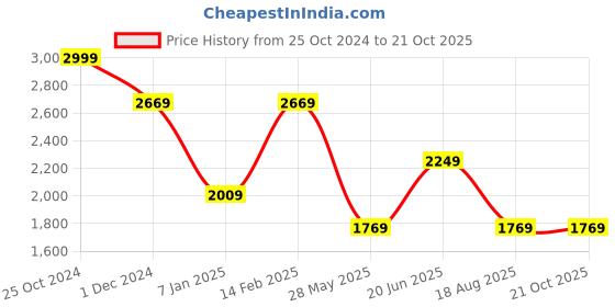 tatacliq.com Louis Philippe Permapress Beige Cotton Regular Fit Shirts louis philippe Price History Graph from 25 Oct 2024 to 20 Oct 2025
