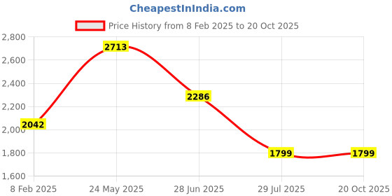 tatacliq.com Louis Philippe Permapress Beige Cotton Regular Fit Shirts louis philippe Price History Graph from 8 Feb 2025 to 20 Oct 2025