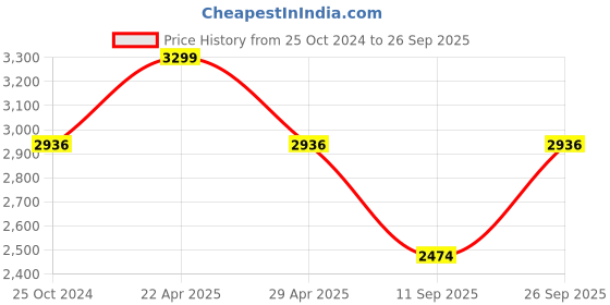 tatacliq.com Louis Philippe Permapress Beige Cotton Regular Fit Texture Shirt louis philippe Price History Graph from 25 Oct 2024 to 26 Sep 2025