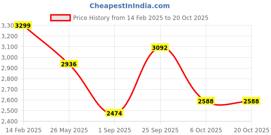 tatacliq.com Louis Philippe Permapress Beige Cotton Regular Fit Texture Shirt louis philippe Price History Graph from 14 Feb 2025 to 20 Oct 2025