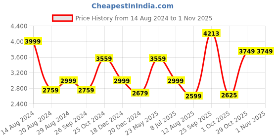 tatacliq.com Louis Philippe Permapress Beige Cotton Slim Fit Shirt louis philippe Price History Graph from 14 Aug 2024 to 1 Nov 2025