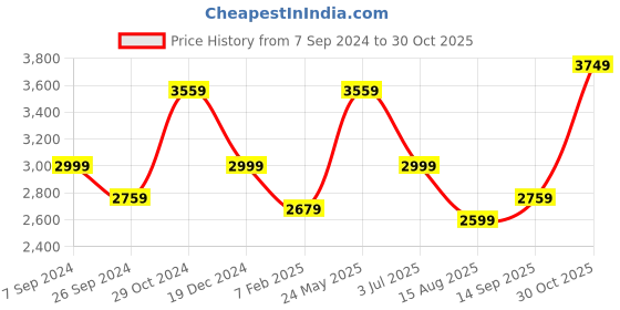 tatacliq.com Louis Philippe Permapress Beige Cotton Slim Fit Shirt louis philippe Price History Graph from 7 Sep 2024 to 30 Oct 2025