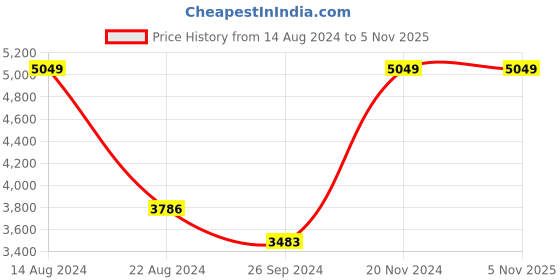 tatacliq.com Louis Philippe Permapress Beige Regular fit Check Shirt louis philippe Price History Graph from 14 Aug 2024 to 5 Nov 2025