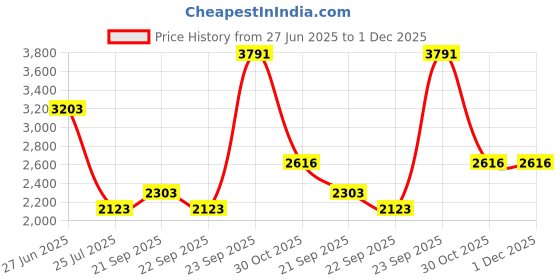tatacliq.com Louis Philippe Permapress Beige Regular Fit Checks Trousers louis philippe Price History Graph from 27 Jun 2025 to 30 Nov 2025