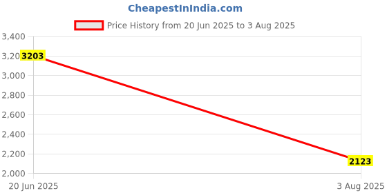 tatacliq.com Louis Philippe Permapress Beige Regular Fit Checks Trousers louis philippe Price History Graph from 20 Jun 2025 to 3 Aug 2025
