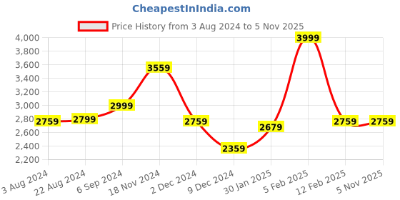 tatacliq.com Louis Philippe Permapress Beige Slim Fit Flat Front Trousers louis philippe Price History Graph from 3 Aug 2024 to 4 Nov 2025