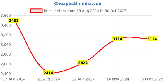 tatacliq.com Louis Philippe Permapress Beige Slim Fit Self Pattern Flat Front Trousers louis philippe Price History Graph from 13 Aug 2024 to 30 Oct 2025