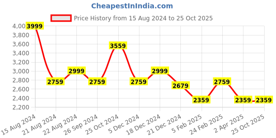 tatacliq.com Louis Philippe Permapress Beige Slim Fit Trousers louis philippe Price History Graph from 15 Aug 2024 to 25 Oct 2025