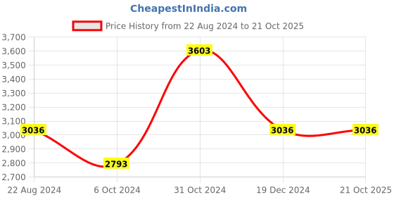 tatacliq.com Louis Philippe Permapress Beige Slim Fit Trousers louis philippe Price History Graph from 22 Aug 2024 to 21 Oct 2025