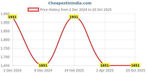 tatacliq.com Louis Philippe Permapress Beige Trouser louis philippe Price History Graph from 2 Dec 2024 to 20 Oct 2025