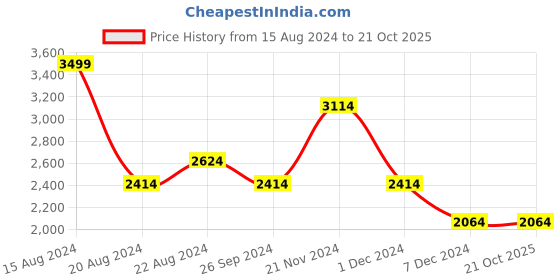 tatacliq.com Louis Philippe Permapress Black Cotton Regular Fit Printed Shirt louis philippe Price History Graph from 15 Aug 2024 to 20 Oct 2025