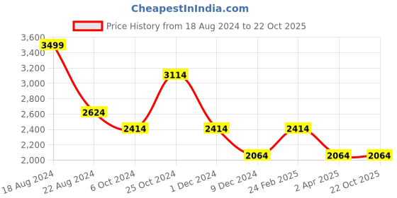 tatacliq.com Louis Philippe Permapress Black Cotton Regular Fit Printed Shirt louis philippe Price History Graph from 18 Aug 2024 to 22 Oct 2025