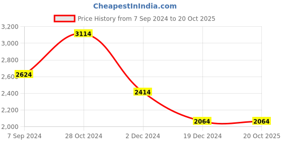 tatacliq.com Louis Philippe Permapress Black Cotton Regular Fit Printed Shirt louis philippe Price History Graph from 7 Sep 2024 to 20 Oct 2025