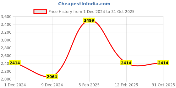 tatacliq.com Louis Philippe Permapress Black Cotton Regular Fit Shirt louis philippe Price History Graph from 1 Dec 2024 to 30 Oct 2025