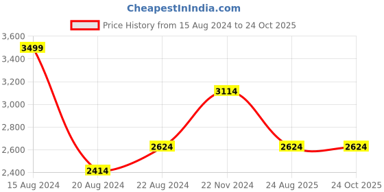 tatacliq.com Louis Philippe Permapress Black Cotton Slim Fit Shirt louis philippe Price History Graph from 15 Aug 2024 to 22 Oct 2025