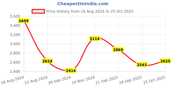 tatacliq.com Louis Philippe Permapress Black Cotton Slim Fit Shirt louis philippe Price History Graph from 18 Aug 2024 to 25 Oct 2025