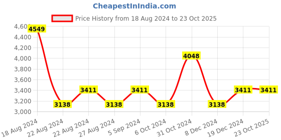 tatacliq.com Louis Philippe Permapress Black Cotton Slim Fit Shirt louis philippe Price History Graph from 18 Aug 2024 to 22 Oct 2025
