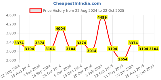 tatacliq.com Louis Philippe Permapress Black Cotton Slim Fit Shirt louis philippe Price History Graph from 22 Aug 2024 to 21 Oct 2025