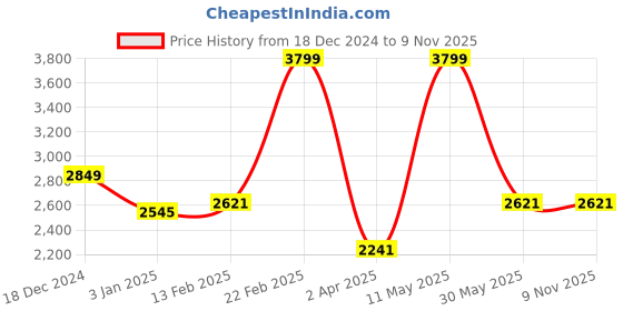 tatacliq.com Louis Philippe Permapress Black Cotton Slim Fit Shirt louis philippe Price History Graph from 18 Dec 2024 to 2 Nov 2025