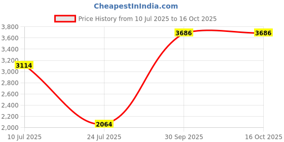 tatacliq.com Louis Philippe Permapress Black Flat Front Trousers louis philippe Price History Graph from 10 Jul 2025 to 16 Oct 2025