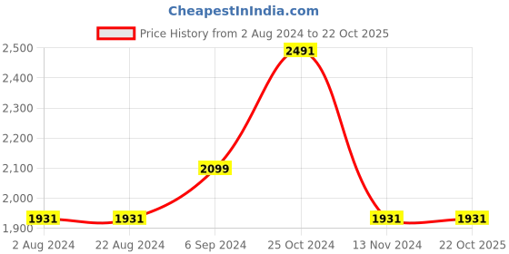 tatacliq.com Louis Philippe Permapress Black Mid Rise Trousers louis philippe Price History Graph from 2 Aug 2024 to 21 Oct 2025