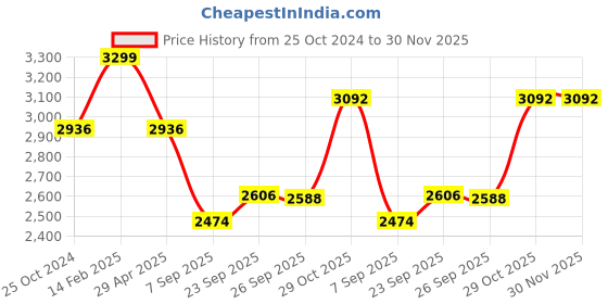 tatacliq.com Louis Philippe Permapress Black Regular Fit Trousers louis philippe Price History Graph from 25 Oct 2024 to 30 Nov 2025