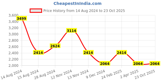 tatacliq.com Louis Philippe Permapress Black Regular Fit Trousers louis philippe Price History Graph from 14 Aug 2024 to 23 Oct 2025