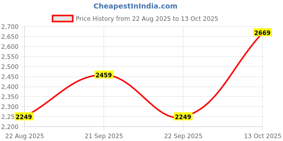 tatacliq.com Louis Philippe Permapress Black Regular FitTrousers louis philippe Price History Graph from 22 Aug 2025 to 22 Sep 2025