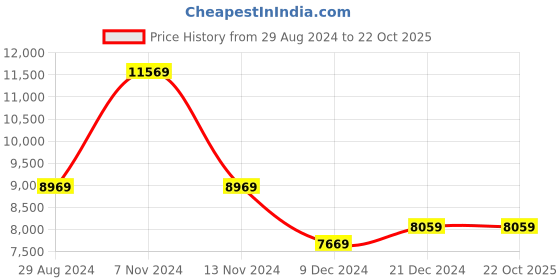 tatacliq.com Louis Philippe Permapress Black Slim Fit Checks Two Piece Suit louis philippe Price History Graph from 29 Aug 2024 to 21 Oct 2025